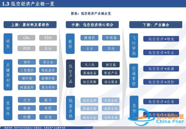 低空經濟行業：低空經濟構筑空中新絲路，創新驅動打開產業新篇章-516