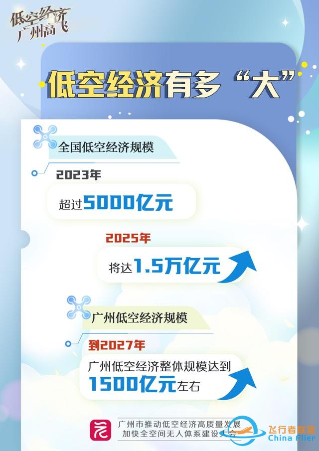 圖解 | 不止于“打飛的”，廣州低空經(jīng)濟如何“領(lǐng)飛”？-5802