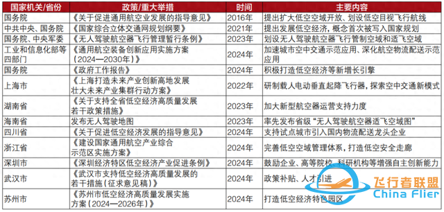 爭相競速的低空經濟“魔力”何在？-1905