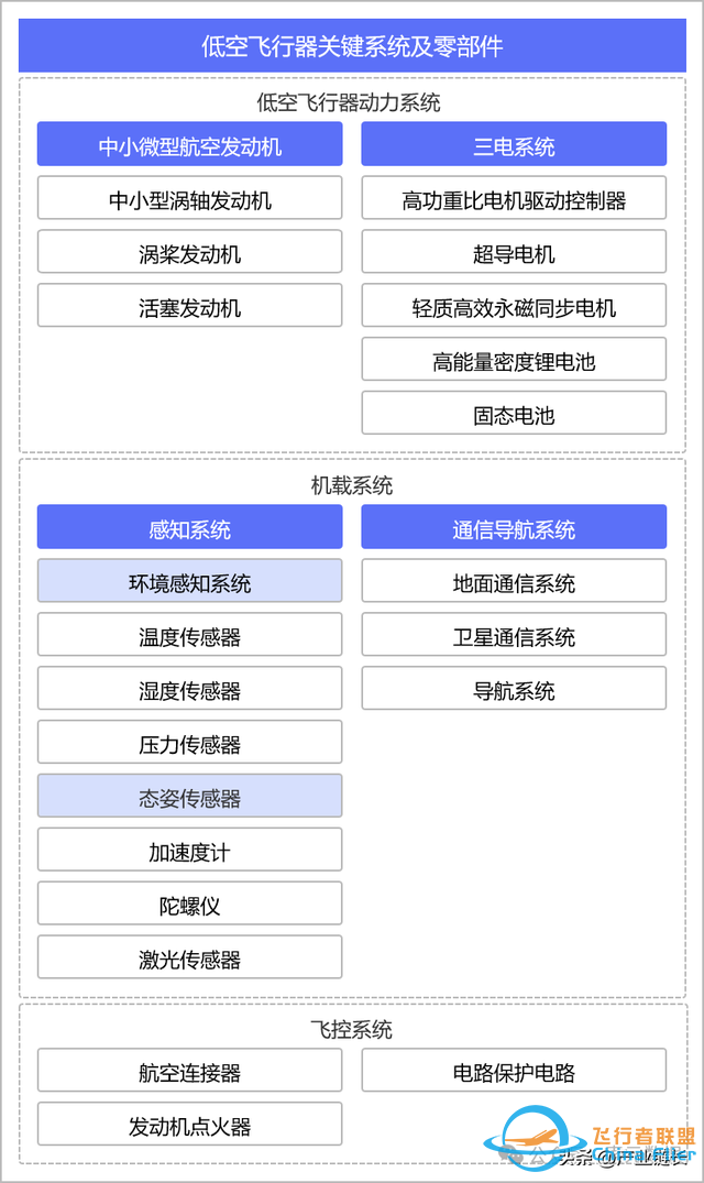 滲透率上升需要一個爆款，低空經濟產業鏈拆解圖譜-5560
