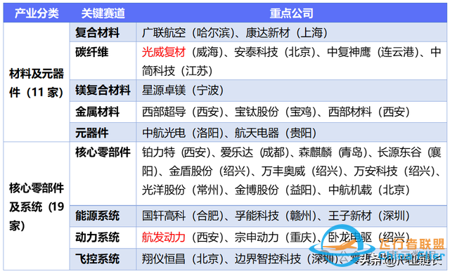 滲透率上升需要一個爆款，低空經濟產業鏈拆解圖譜-3571