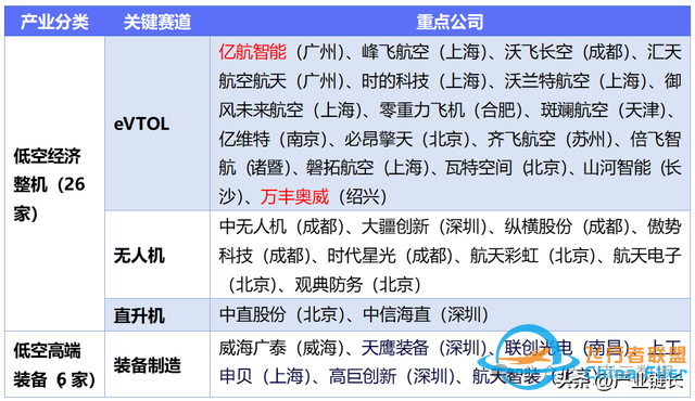 滲透率上升需要一個爆款，低空經濟產業鏈拆解圖譜-558