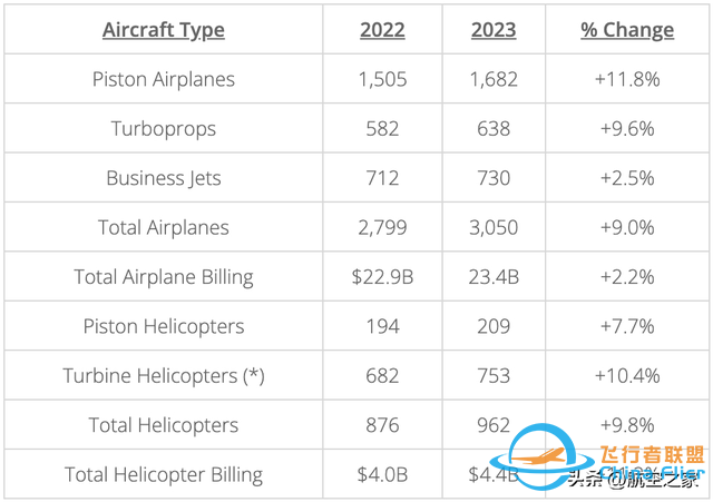 2023年通用航空交付4012架飛機，價值超過2000億人民幣-2758