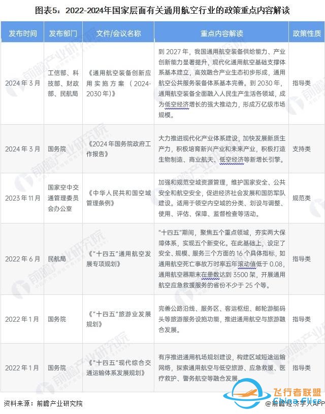 預見2024：《2024年中國通用航空行業全景圖譜》(附發展前景等)-6642