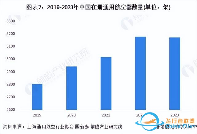 預見2024：《2024年中國通用航空行業全景圖譜》(附發展前景等)-3539