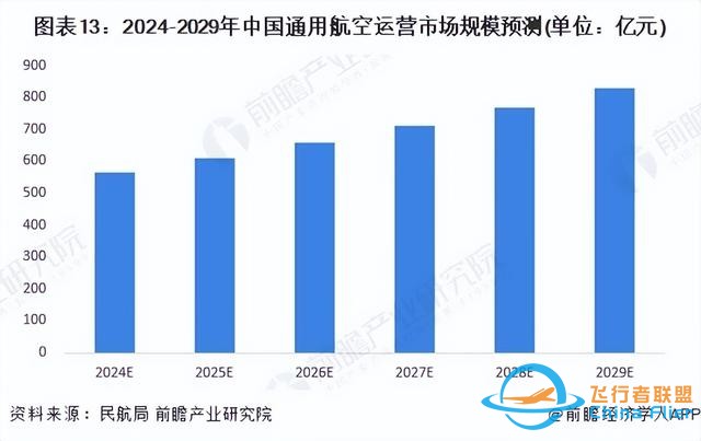 預見2024：《2024年中國通用航空行業全景圖譜》(附發展前景等)-4065