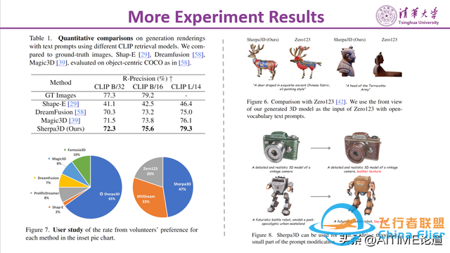 CVPR2024：Sherpa3D：通過粗略的3D先驗提升高保真文本到3D生成-2194
