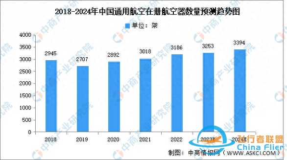 2024年中國通用航空機隊規模及有利因素預測分析-1482