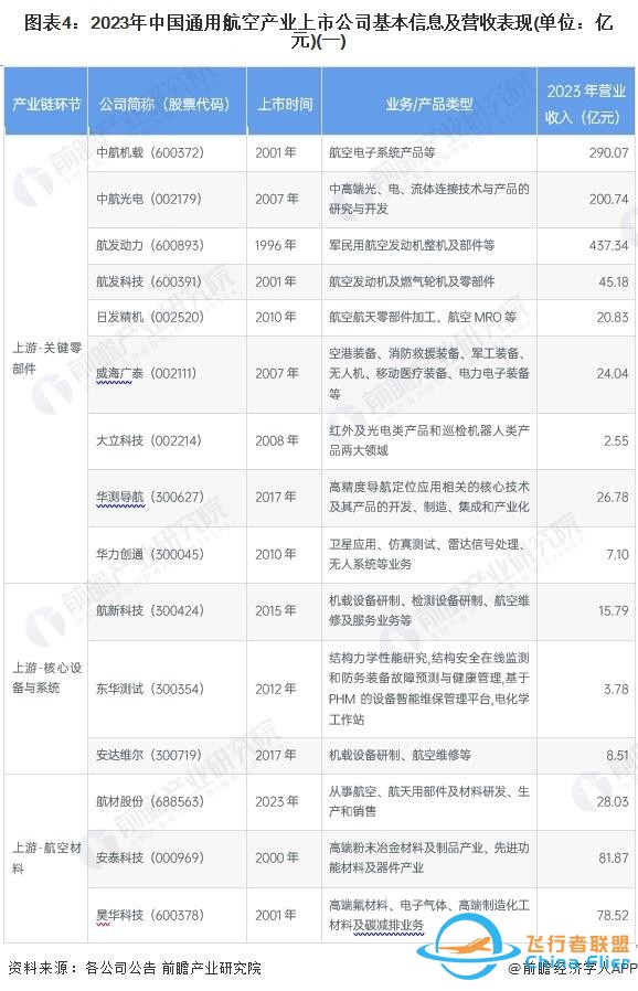 【最全】2024年通用航空行業(yè)上市公司全方位對比(附業(yè)務(wù)布局匯總)-9681