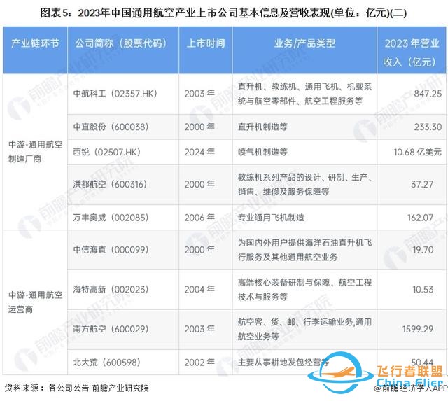 【最全】2024年通用航空行業(yè)上市公司全方位對比(附業(yè)務(wù)布局匯總)-5270