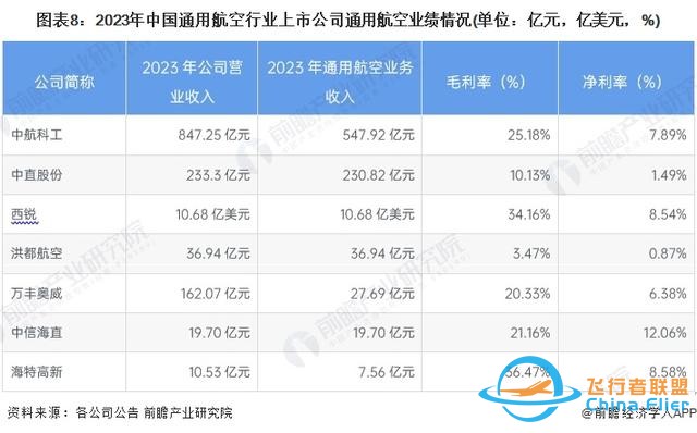 【最全】2024年通用航空行業(yè)上市公司全方位對比(附業(yè)務(wù)布局匯總)-6760
