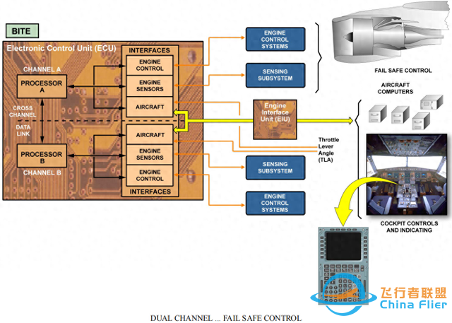 A32-CFM56發動機-FADEC設計架構（2）-4618
