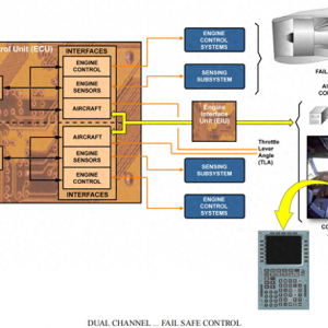 A32-CFM56發動機-FADEC設計架構（2）
