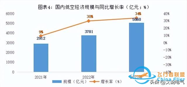 低空經濟:低空翱翔，萬億市場規模-5228