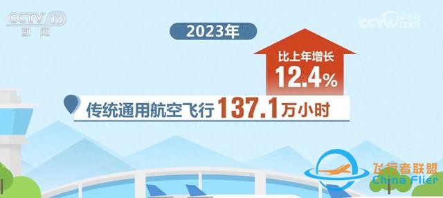 數說我國通用航空發展“成績單” 新質生產力成為重要驅動力-552