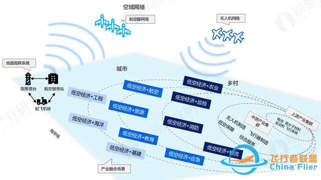什么是“低空經濟”？-570