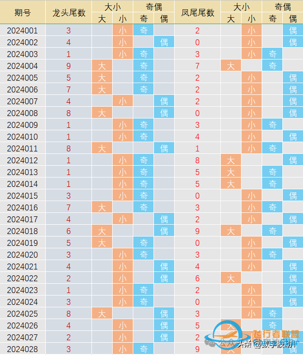 雙色球24029期統計數據分析，偏態算法與技巧-4186