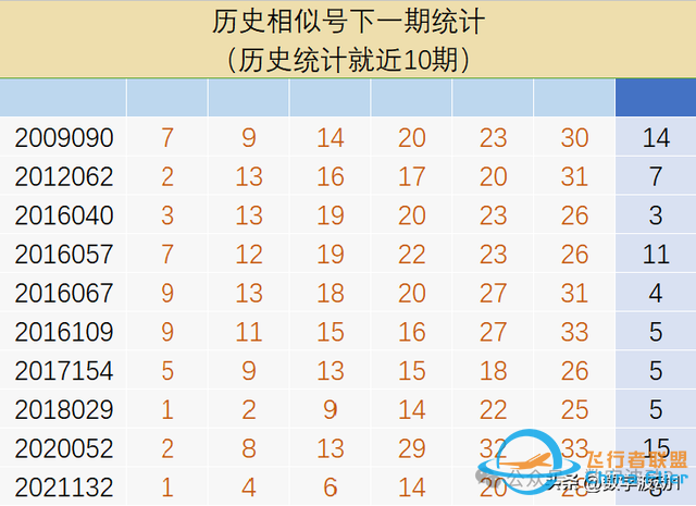 雙色球24029期統計數據分析，偏態算法與技巧-1630