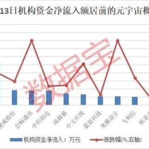 元宇宙傳來大消息，滿屏漲停，概念股爆了，總龍頭橫空出世！北上資金、杠桿資金連續三周加倉股是它們