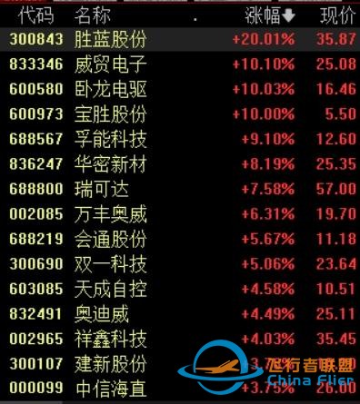 低空經濟再迎利好催化，概念股應聲大漲，重點關注兩大方向-3020