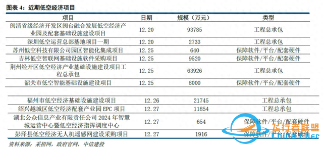 采招規模突破20億元，2025年低空經濟有望駛入發展快車道-9738