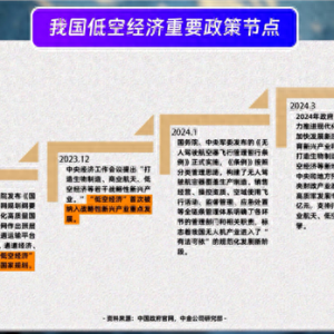 年度盤點｜低空經(jīng)濟(jì)：期待蓄勢待發(fā)，聚焦制造產(chǎn)業(yè)鏈