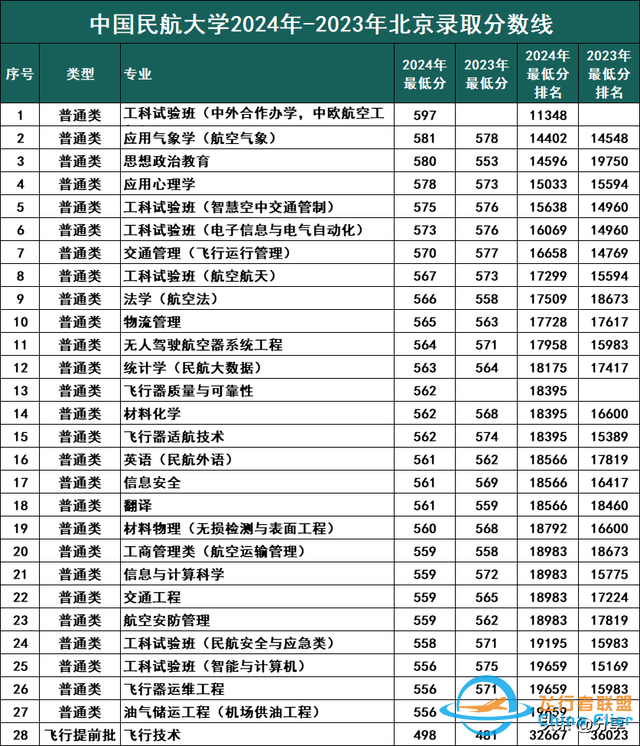 中國(guó)民航大學(xué)2024年北京錄取分?jǐn)?shù)線(xiàn)來(lái)了！飛行技術(shù)498分！-8790