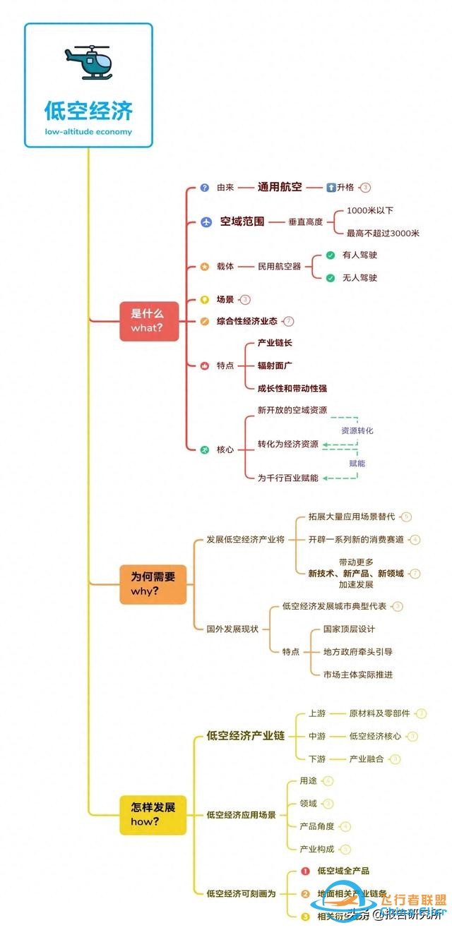 低空經濟思維導圖完整版-4233