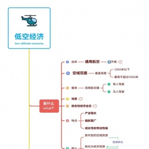 低空經(jīng)濟(jì)思維導(dǎo)圖完整版