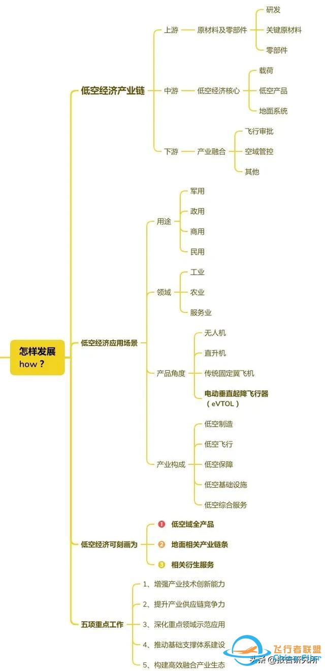 低空經濟思維導圖完整版-3413