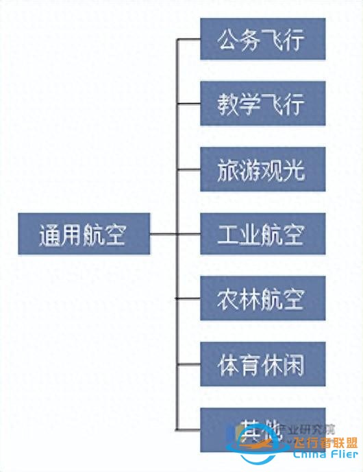 2025年中國通用航空行業(yè)分類情況及相關(guān)政策分析-9094