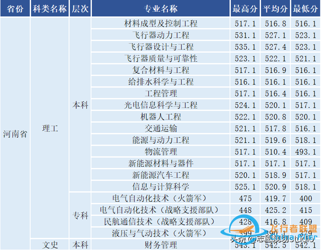西北地區唯一一所飛行技術專業招生院校——西安航空學院-121