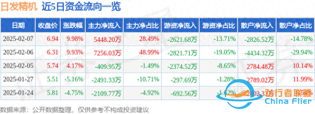 2月7日日發精機漲停分析：大飛機，通用航空，風電概念熱股-4847
