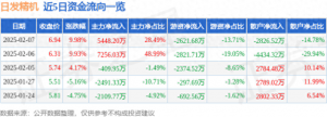 2月7日日發精機漲停分析：大飛機，通用航空，風電概念熱股