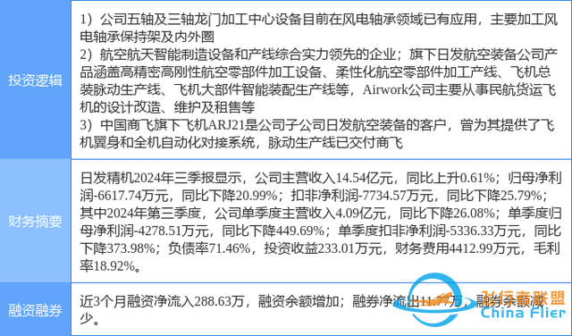 2月7日日發精機漲停分析：大飛機，通用航空，風電概念熱股-6149