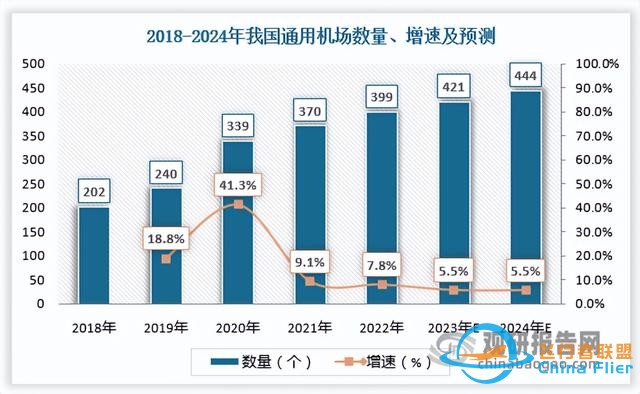 我國通用航空行業發展得到國家支持 機場和在冊航空器數保持增長-5042