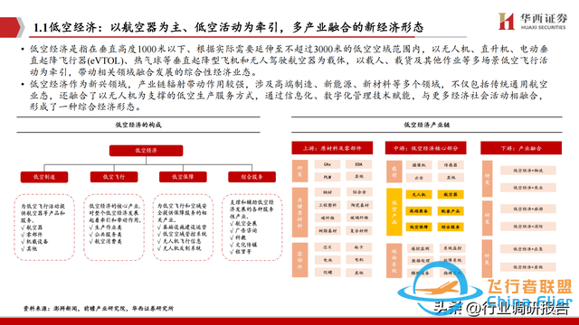 2025年低空經濟市場分析報告（6萬億市場即將爆發）-2704