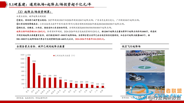 2025年低空經濟市場分析報告（6萬億市場即將爆發）-289